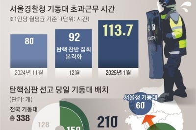 “눈 안 떠질 만큼 지쳐”… 미뤄지는 헌재 선고에 경찰들 체력 ‘한계’