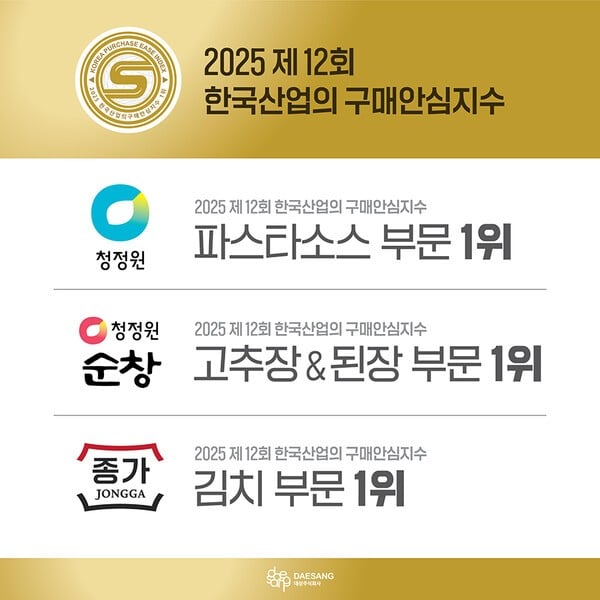 대상, ‘2025 한국산업의 구매안심지수’ 4개 부문 1위 쾌거