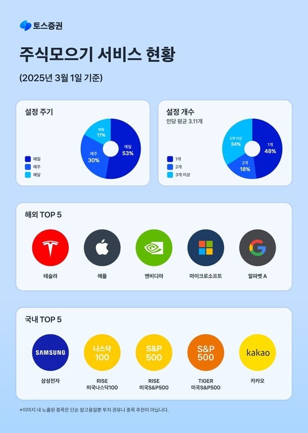 [증권 & Now] 토스증권 ‘주식모으기’ 투자자 183만명 돌파 등