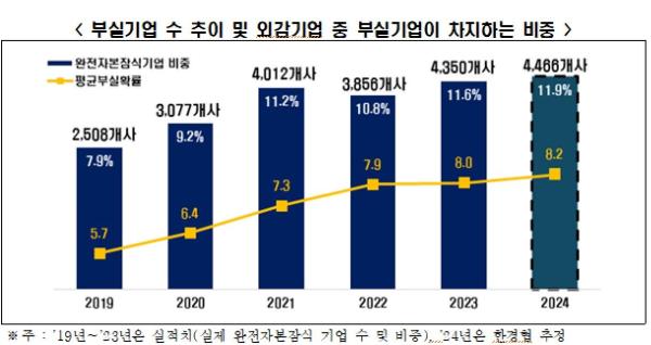 "부실기업 6년 만에 최다"…기업 10곳 중 1곳 자본잠식