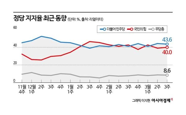 [폴폴뉴스]늦어지는 尹탄핵선고 …국민의힘-민주당 지지율 다시 오차범위 이내로