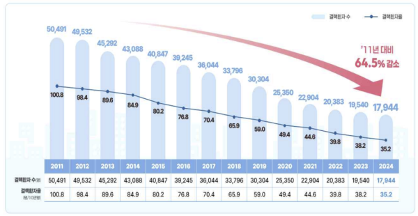 우리나라 결핵환자 13년 연속 감소…10만명당 35.2명