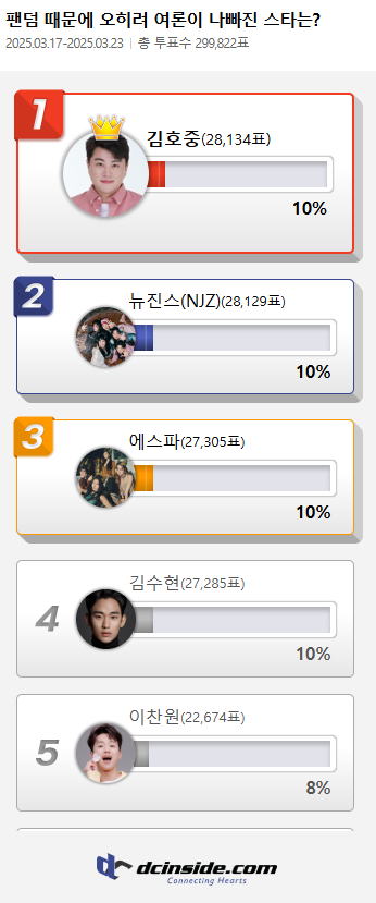 네티즌 선정 팬덤 때문에 오히려 여론이 나빠진 스타는? 김호중·뉴진스(NJZ)·에스파