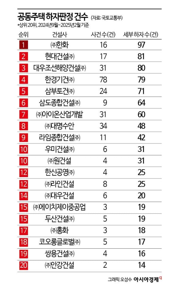 한화, 공동주택 하자 6개월간 최다…5년 누적은 GS건설