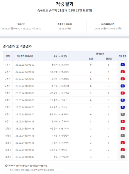 ‘회차 총 환급금 18억’…스포츠토토, 축구토토 승무패 21회차 적중결과 발표