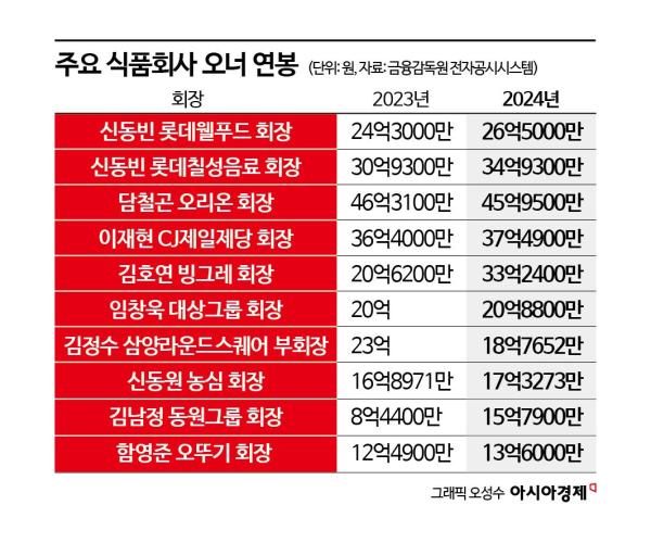 3조 벌어도 직원연봉은 5800만원…식품사 회장님은 수십억 '연봉 잔치'