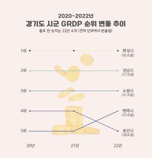 평택시 GRDP 40조원 돌파…경기도 4위