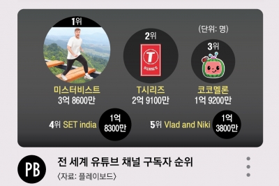 ‘1분 영상’만 하루 700억회 본다… 세계 1위 유튜버 年수입 1조원 [유튜브 창립 20주년 특별기획]