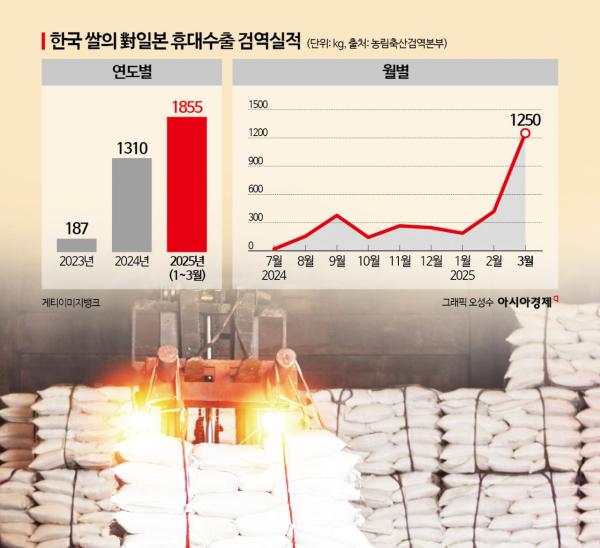 “10kg 넘게 쟁여와요” 日관광객, 韓쌀쇼핑 77배 늘었다