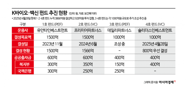 'K-바이오·백신' 4호 펀드 800억 우선투자…누적 3866억 달성