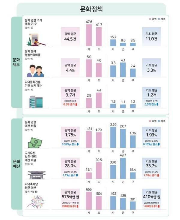 광역지자체 중 문화여건 상위 5곳은 서울·경기·세종·대구·제주