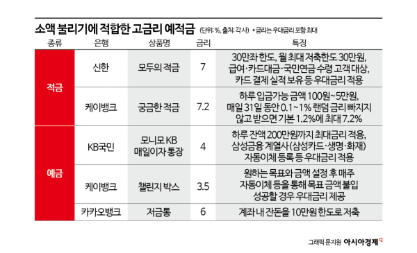 금리 줄줄이 떨어지는데… 7%대 적금있어요
