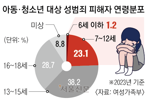 미성년 성범죄 피해자 4명 중 1명 ‘13세 미만’