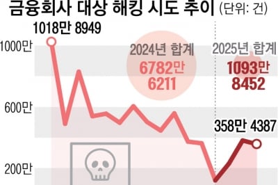 [단독] 금융사 해킹 시도 작년 6800만 건, 올해 1100만 건… “北 소행 최다”