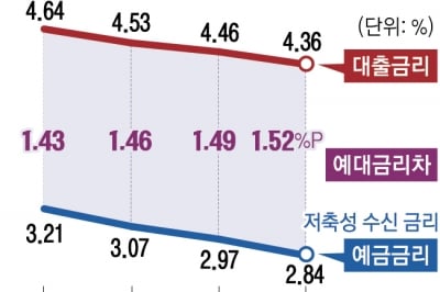 예대금리차 7개월째 확대… 22개월 만에 최대 수준