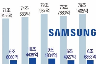 삼성전자, 갤S25 흥행에 1분기 매출 79조… 반도체 실적은 하락
