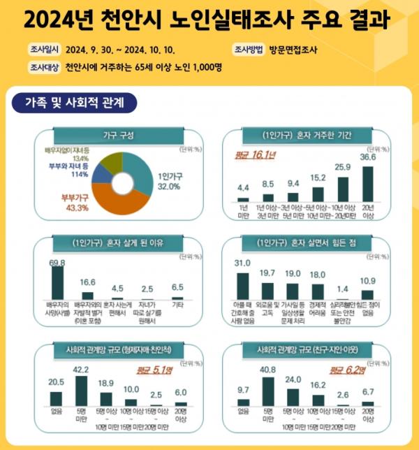 65세 이상 ‘나홀로’ 평균 16년…천안시 실태조사