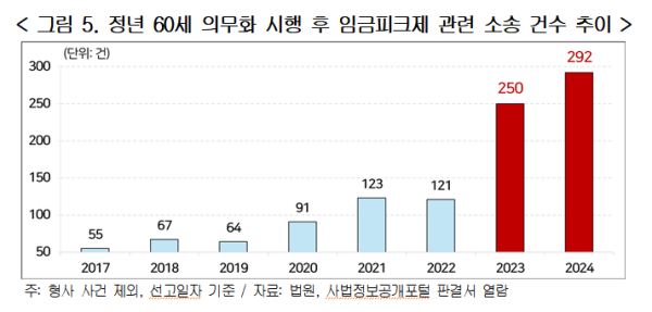 경총 “일률적 65세 정년 연장 우려…60세 법제화에도 임금피크제 소송 증가”