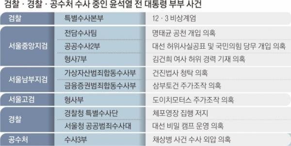 尹부부 수사만 10건… 檢, 尹 ‘비상계엄’ 직권남용 혐의 추가 기소