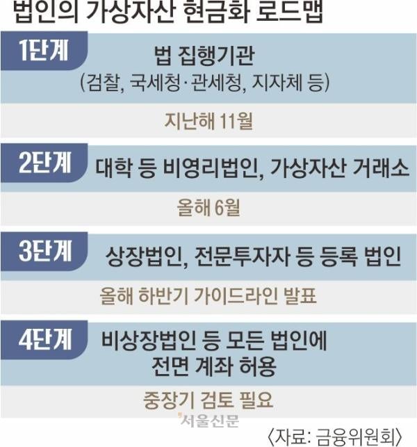 17계단 오른 두나무, 대기업 입성 빗썸…6월 비영리법인·거래소 매매도 풀린다