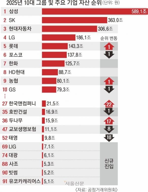 철강 부진에 포스코 5→6위 후퇴… 트럼프發 재계 지형 흔들