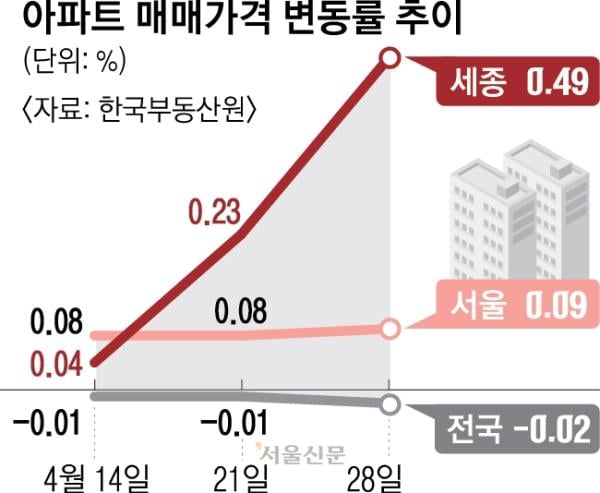 대통령실 효과?… 세종 아파트값 ‘들썩’