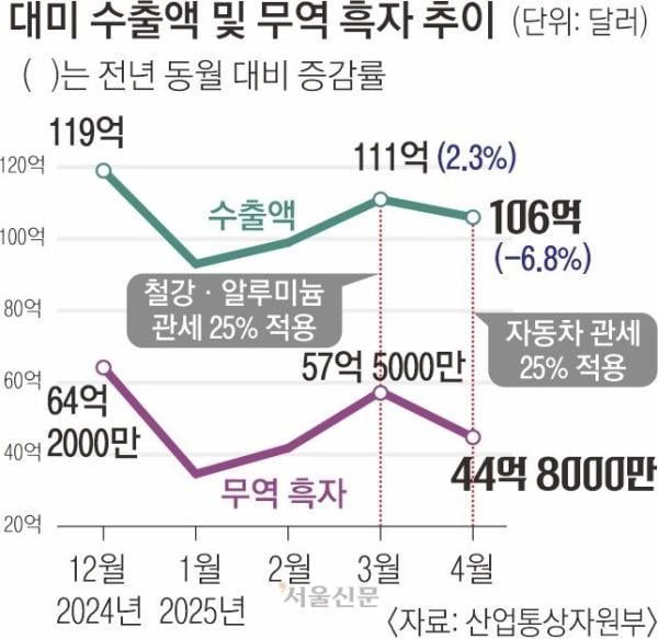 ‘트럼프 관세’ 이제 시작인데… 대미 수출액 1년 새 6.8% 줄었다
