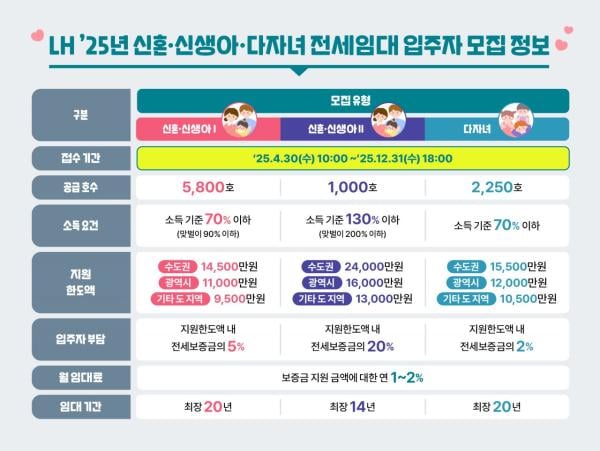 LH, 신혼·신생아·다자녀 전세임대 9050가구 입주자 모집