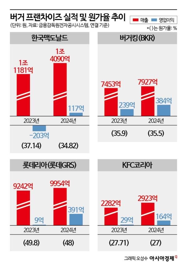 "영업익 469% 폭증"…역대급 실적 햄버거, 또 가격 인상