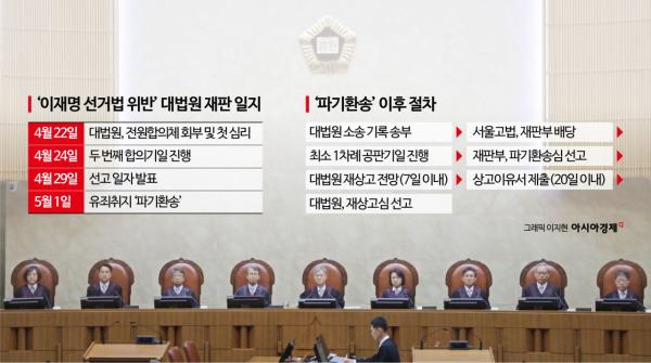 앞으로 한 달, '이재명 파기환송심' 대선 전에 나올까