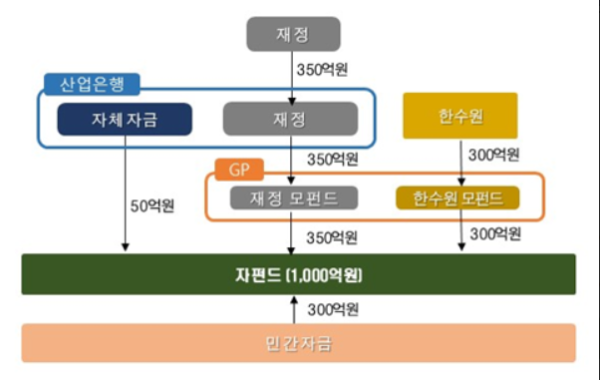산업은행, 원전산업성장펀드 모펀드 위탁운용사로 신한자산운용 선정