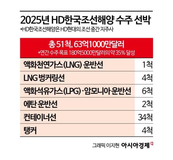 HD현대, 中 강세 선박 또 따냈다…美 해군과 '공급망 파트너십'도 시동