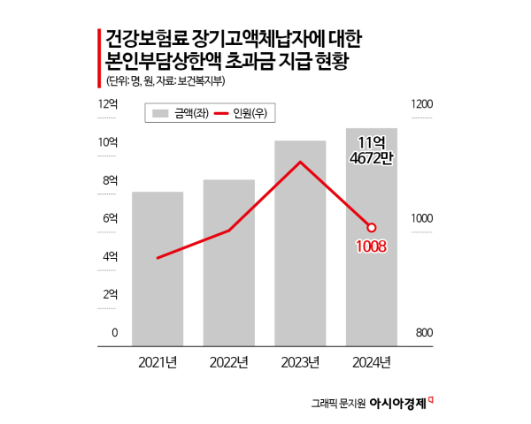 건강보험료 꼬박꼬박 냈는데 허탈하네… 수십억 보험료 체납자에 지급