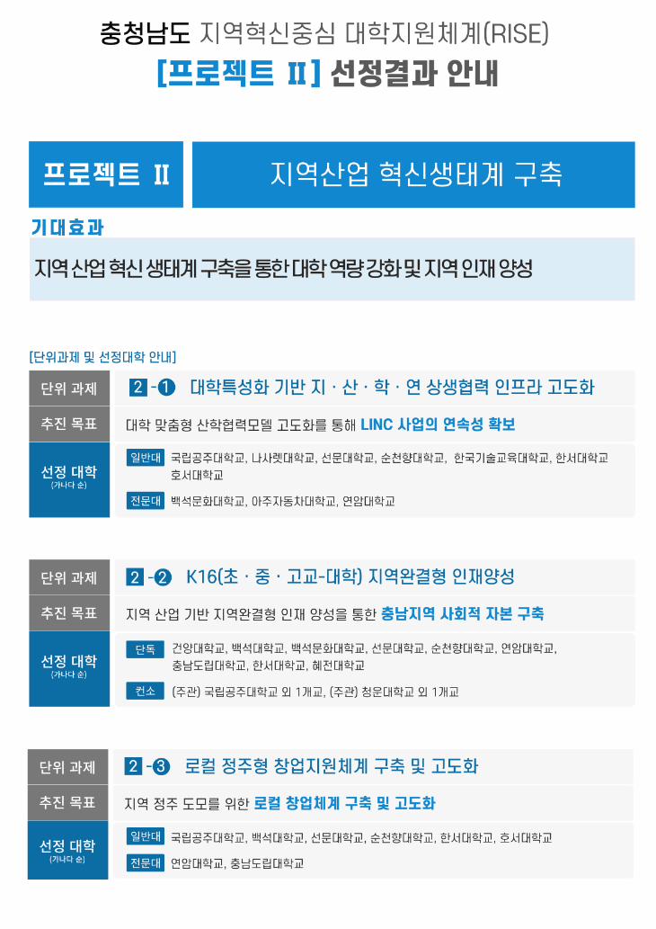“산업 혁신 생태계 바꿔라”, 충남 라이즈 ‘124개 과제’ 선정