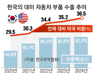 ‘고율 관세’에 韓 차 부품업체 타격 불가피…美 완성차 가격 뛰어 현지 소비자는 부담