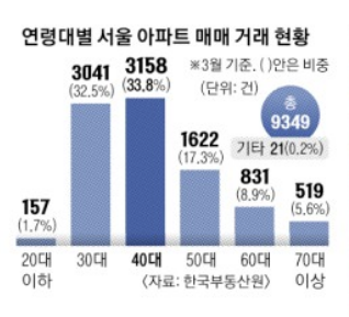 토허제 풀리자…3월 서울 아파트 40대가 가장 많이 샀다