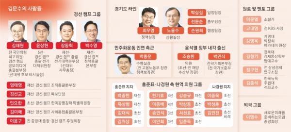 김문수의 사람들…오리지널 경기팀에 친윤·반탄·친덕 집결