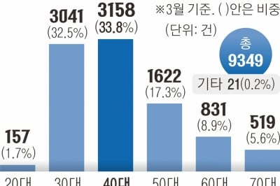 토허제 풀리자… 3월 서울 아파트 40대가 가장 많이 샀다