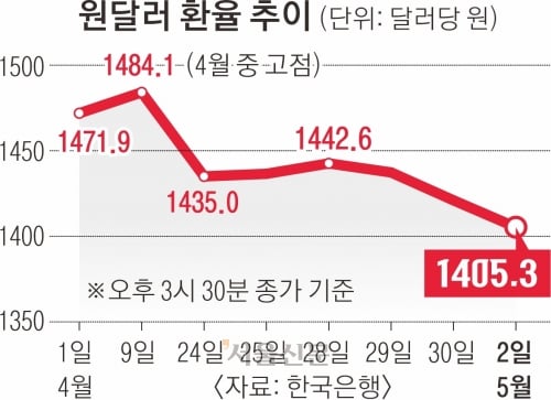 원달러 1405원, 계엄 후 최저… 변동성은 2년 5개월 만에 최고