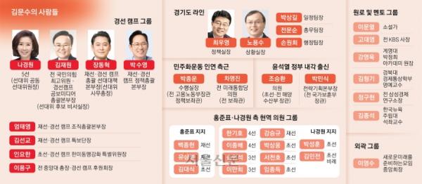 金캠프 ‘경기 라인·친윤’ 집결