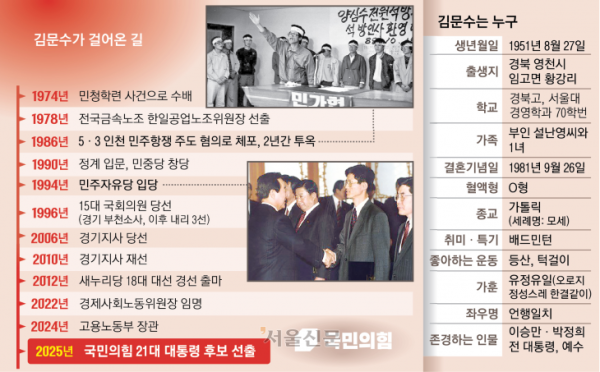 노동 1세대 출신 보수 대표 金