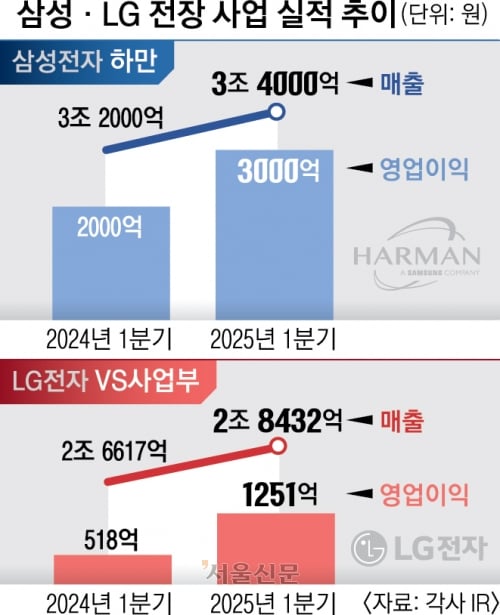 “가전·TV사업보다 낫네”… 삼성·LG전자 전장 사업 실적 ‘약진’
