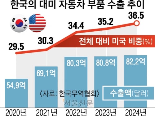 ‘고율 관세’에 韓 차 부품업체 타격 불가피, 美 완성차 가격 뛰어… 현지 소비자는 부담