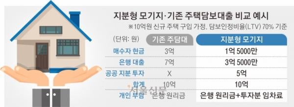 “1억대 현금 있으면 10억 집 산다”… 하반기 지분형 모기지 도입
