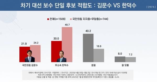 '보수 단일후보' 한덕수 30%로 김문수 앞질러…3자 대결시 이재명 1위