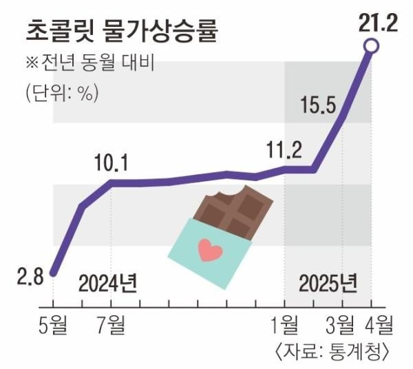 초콜릿 왜 이렇게 비싸… ‘초코플레이션’ 현실화