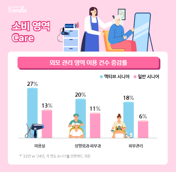 소비 상위 20% ‘액티브 시니어’, 외모 가꾸는 데 지갑 더 연다