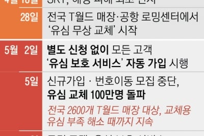 SKT “신규 가입 중단·유심 교체 100만명”… 위약금 면제는 ‘장고’