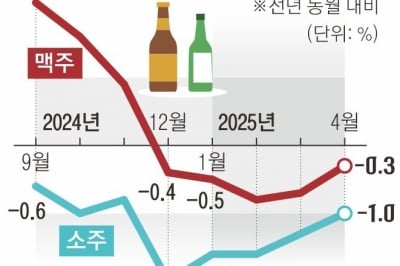 소비자 닫힌 지갑 열기… 사장님, 소맥값 깎았다[팍팍한 살림살이… 물가 2제]