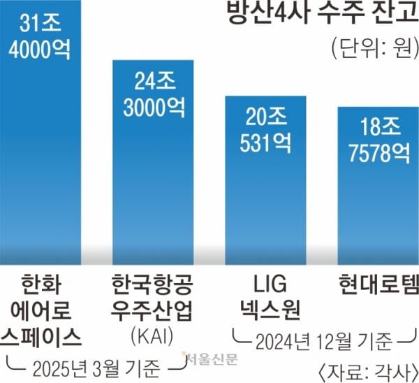 거침없는 K방산… ‘빅4’ 수주 잔고 100조 육박